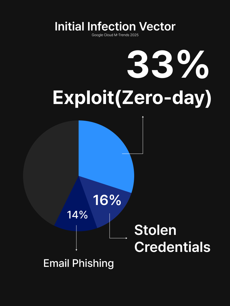 Initial Infection Vector, 33% Exploit (Zero-day)