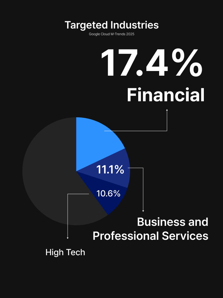 Targeted Industries, 17.4% Financial